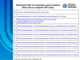 Показники УФУ  та страхового ринку Укра їни  (Non-Life)  за І квартал 2011 року *основні види страхування згідно з класифікацією УФУ 15 Результат страхової діяльності, всього та його зміни 16 Страхові резерви брутто, всього, за основними видами страхування* та їх зміни 17 Фінансовий результат (до оподаткування), всього та його зміни, Податок на прибуток, всього та його зміни, Чистий прибуток, всього та його зміни 18 Вихідне перестрахування – платежі перестраховикам, всього, за основними видами страхування * та їх зміни 19 Вихідне перестрахування – частка перестраховиків у платежах, всього, за основними видами страхування * та їх зміни 20 Вихідне перестрахування – виплати, компенсовані перестраховиками, всього, за основними видами страхування * та їх зміни 21 Вихідне перестрахування – частка перестраховиків у виплатах, всього, за основними видами страхування * та їх зміни 22 Вихідне перестрахування (з резидентами Re) – платежі перестраховикам, всього, за основними видами страхування * та їх зміни 23 Вихідне перестрахування (з резидентами Re) – частка перестраховиків у платежах, всього, за основними видами страхування * та їх зміни 24 Вихідне перестрахування (з резидентами Re) – виплати, компенсовані перестраховиками, всього, за основними видами страхування * та їх зміни 25 Вихідне перестрахування (з резидентами Re) – частка перестраховиків у виплатах, всього, за основними видами страхування * та їх зміни 