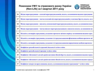 Показники УФУ  та страхового ринку Укра їни  (Non-Life)  за І квартал 2011 року *основні види страхування згідно з класифікацією УФУ 26 Вхідне перестрахування – платежі перестрахувальників, всього, за основними видами страхування * та їх зміни 27 Вхідне перестрахування – частка платежів від перестрахувальників у платежах брутто, всього, за основними видами страхування * та їх зміни 28 Вхідне перестрахування – виплати, компенсовані перестрахувальникам, всього, за основними видами страхування * та їх зміни 29 Вхідне перестрахування – частка виплат перестрахувальникам у виплатах всього, за основними видами страхування * та їх зміни 30 Кількість договорів страхування, укладених протягом звітного періоду за основними видами страхування* та їх зміни 31 Кількість договорів страхування, укладених зі страхувальниками-фізичними особами протягом звітного періоду за основними видами страхування* та їх зміни 32 Кількість договорів страхування, укладених зі страхувальниками-юридичними особами протягом звітного періоду за основними видами страхування* та їх зміни 33 Коефіцієнт рентабельності страхової діяльності та його зміна 34 Коефіцієнт рентабельності продажу та його зміна 35 Коефіцієнт збитковості для всіх років настання збитків брутто, всього, за основними видами страхування * та його зміна 36 Коефіцієнт збитковості для всіх років настання збитків нетто, всього, за основними видами страхування * та його зміна 37 Коефіцієнт витрат на врегулювання, всього, за основними видами страхування * та його зміна 
