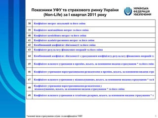 Показники УФУ  та страхового ринку Укра їни  (Non-Life)  за І квартал 2011 року *основні види страхування згідно з класифікацією УФУ 38 Коефіцієнт витрат загальний та його зміна 39 Коефіцієнт аквізаційних витрат та його зміна 40 Коефіцієнт комісійних витрат та його зміна 41 Коефіцієнт адміністративних витрат та його зміна 42 Комбінований коефіцієнт збитковості  та його зміна 43 Коефіцієнт результату фінансових операцій та його зміна 44 Комбінований коефіцієнт збитковості з урахуванням коефіцієнту результату фінансових операцій та його зміна 45 Коефіцієнт власного утримання в преміях, всього, за основними видами страхування * та його зміна 46 Коефіцієнт утримання перестраховиками-резидентами в преміях, всього, за основними видами страхування * та його зміна 47 Коефіцієнт власного утримання у відшкодуваннях, всього, за основними видами страхування * та його зміна 48 Коефіцієнт утримання перестраховиками-резидентами  у  відшкодуваннях, всього, за основними видами страхування * та його зміна 49 Коефіцієнт власного утримання в технічних резервах, всього, за основними видами страхування * та його зміна 