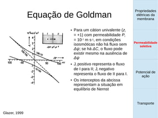 Equação de Goldman
Propriedades
elétricas da
membrana
Permeabilidade
seletiva
Transporte
Equilíbrio de
Donnan
● Para um cátion univalente (zi
= +1) com permeabilidade Pi
= 10-7 m s-1, em condições
isosmóticas não há fluxo sem
Δψ; se há ΔC, o fluxo pode
existir mesmo na ausência de
Δψ
● Ji positivo representa o fluxo
de I para II; Ji negativo
representa o fluxo de II para I.
● Os interceptos da abcissa
representam a situação em
equilíbrio de Nernst
Glazer, 1999
Propriedades
elétricas da
membrana
Permeabilidade
seletiva
Equilíbrio de
Donnan
Potencial de
ação
Transporte
Propriedades
elétricas da
membrana
Permeabilidade
seletiva
Potencial de
ação
Transporte
Permeabilidade
seletiva
 