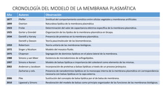 CRONOLOGÍA DEL MODELO DE LA MEMBRANA PLASMÁTICA
Año Autores Observación
1877 Pfeffer Similitud del comportamiento osmótico entre células vegetales y membranas artificiales
1899 Overton Naturaleza lipídica de la membrana plasmática
1923 Fricke Determinación del valor de capacitancia eléctrica específica de la membrana plasmática.
1925 Gorter y Grendel Organización de los lípidos de la membrana plasmática en bicapa.
1934 Danielli y Harvey Presencia de proteínas en la membrana plasmática.
Danielli y Davson Teoría paucimolecular de las biomembranas.
1959 Robertson Teoría unitaria de las membranas biológicas.
1972 Singer y Nicolson Modelo del mosaico fluido.
1975 Chapman Segregación de dominios lipídicos en el plano lateral de la membrana.
1988 Simons y van Meer Existencia de microdominios de esfingolípidos.
1997 Simons e Ikonen Modelo de balsas lipídicas e importancia del colesterol como elemento de las mismas.
2002 Anderson y Jacobson Incorporación de proteínas a balsas lipídicas a través de un proceso jerárquico.
Zacharias y cols. Presencia de nanodominios lipídicos en la monocapa interna de la membrana plasmática sin correspondencia
necesaria con balsas lipídicas en la capa externa.
2006 Pike Sustitución del concepto de balsa lipídica por el de balsa de membrana.
2010 Ligwood y Simons Revaloración del modelo de balsas como principio organizador de las funciones de las membranas biológicas.
 