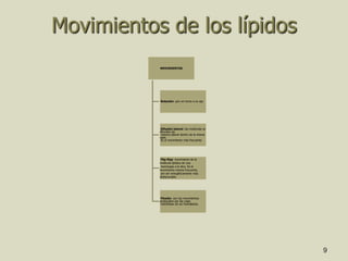 9
Movimientos de los lípidos
MOVIMIENTOS
Rotación: giro en torno a su eje.
Difusión lateral: las moléculas se
difunden de
manera lateral dentro de la misma
capa.
Es el movimiento más frecuente.
Flip-flop: movimiento de la
molécula lipídica de una
monocapa a la otra. Es el
movimiento menos frecuente,
por ser energéticamente más
desfavorable.
Flexión: son los movimientos
producidos por las colas
hidrófobas de los fosfolípidos.
 