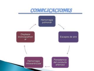 I. Radiografía de Tórax  < 7 espacios intercostalesDisminución de transparencia generalizadaPatrón retículo-granular uniforme  (vidrio esmerilado)Broncograma aéreoComplicacionesSd. de Fuga de Aire (aire entre pared torácica y parénquima pulmonar)Displasia broncopulmonar
