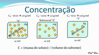 Concentração
Referencial “A”“X”
“Y”
C = (massa do soluto) / (volume do solvente)
10 mℓ 10 mℓ 10 mℓ
16g 10g 6g
CX
= 16/10  1,6 g/mℓ CA
= 10/10  1,0 g/mℓ CY
= 6/10  0,6 g/mℓ
 