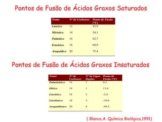 Nome Nº de Carbonos Ponto de Fusão
(°C)
Láurico 12 43,9
Mirístico 14 54,1
Palmítico 16 62,7
Esteárico 18 69,9
Araquídico 20 75,4
Pontos de Fusão de Ácidos Graxos Saturados
Pontos de Fusão de Ácidos Graxos Insaturados
Nome Nº de
Carbonos
Nº de Ligas
Duplas
Ponto de
Fusão (°C)
Palmitoléico 16 1 0,5
Oléico 18 1 13,4
Linoléico 18 2 -5,0
Linolênico 18 3 -10,0
Araquidônico 20 4 -49,5
( Blanco,A. Química Biológica,1991)
 