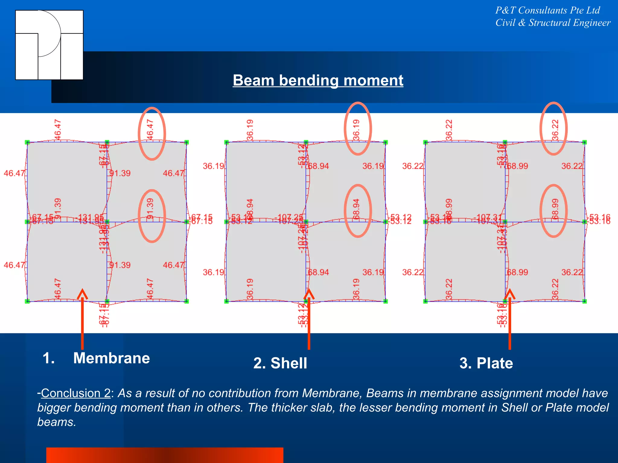 P&T Consultants Pte Ltd Civil & Structural Engineer Membrane Beam bending moment 2. Shell 3. Plate Conclusion 2 :  As a result of no contribution from Membrane, Beams in membrane assignment model have bigger bending moment than in others. The thicker slab, the lesser bending moment in Shell or Plate model beams. 