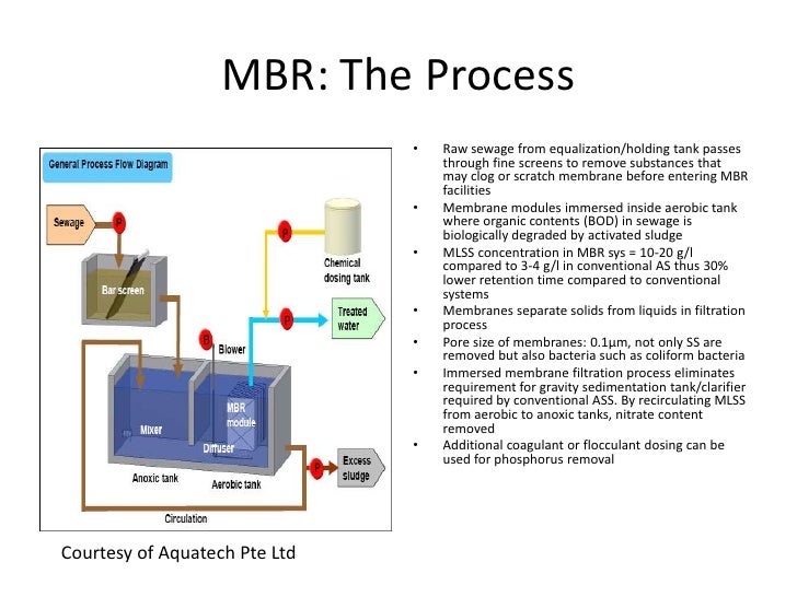 Membrane Bioreactor Technology mbr process flow diagram 