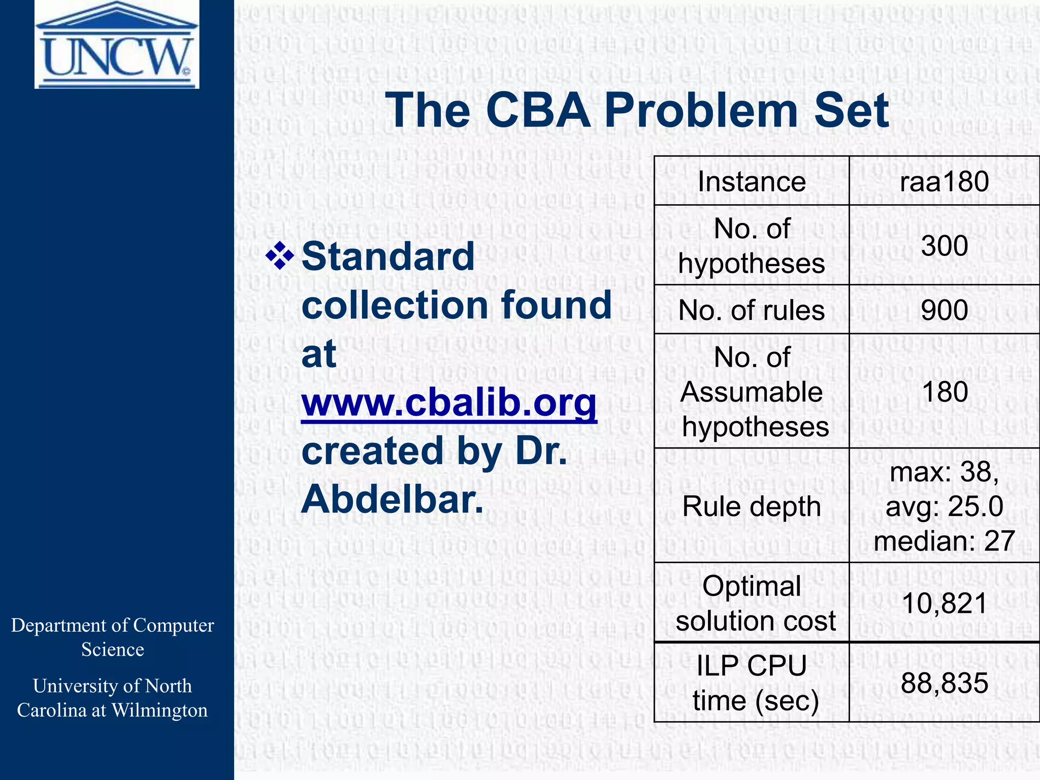 Department of Computer
Science
University of North
Carolina at Wilmington
The CBA Problem Set
Standard
collection found
at
www.cbalib.org
created by Dr.
Abdelbar.
Instance raa180
No. of
hypotheses
300
No. of rules 900
No. of
Assumable
hypotheses
180
Rule depth
max: 38,
avg: 25.0
median: 27
Optimal
solution cost
10,821
ILP CPU
time (sec)
88,835
 