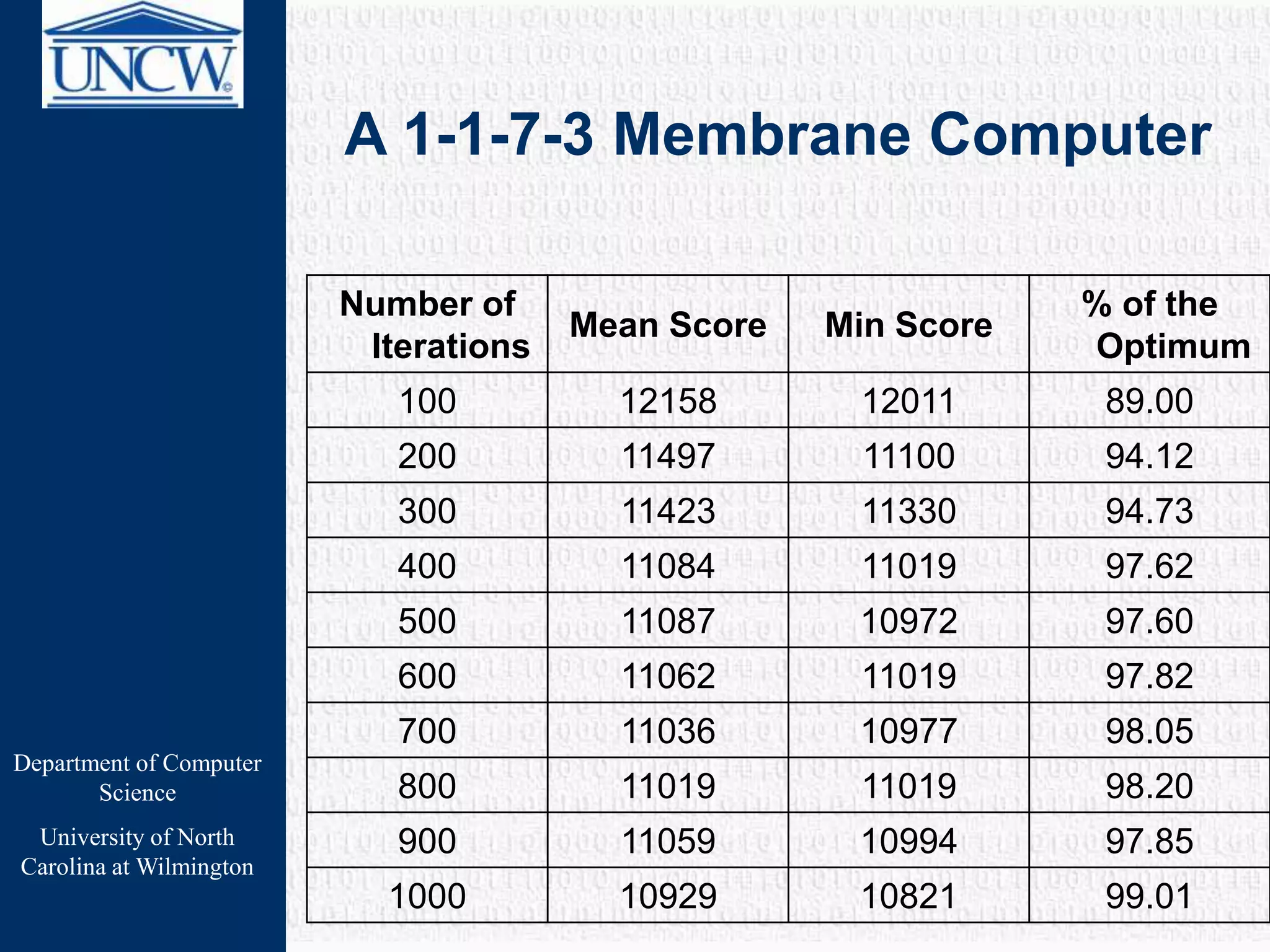 Department of Computer
Science
University of North
Carolina at Wilmington
A 1-1-7-3 Membrane Computer
Number of
Iterations
Mean Score Min Score
% of the
Optimum
100 12158 12011 89.00
200 11497 11100 94.12
300 11423 11330 94.73
400 11084 11019 97.62
500 11087 10972 97.60
600 11062 11019 97.82
700 11036 10977 98.05
800 11019 11019 98.20
900 11059 10994 97.85
1000 10929 10821 99.01
 