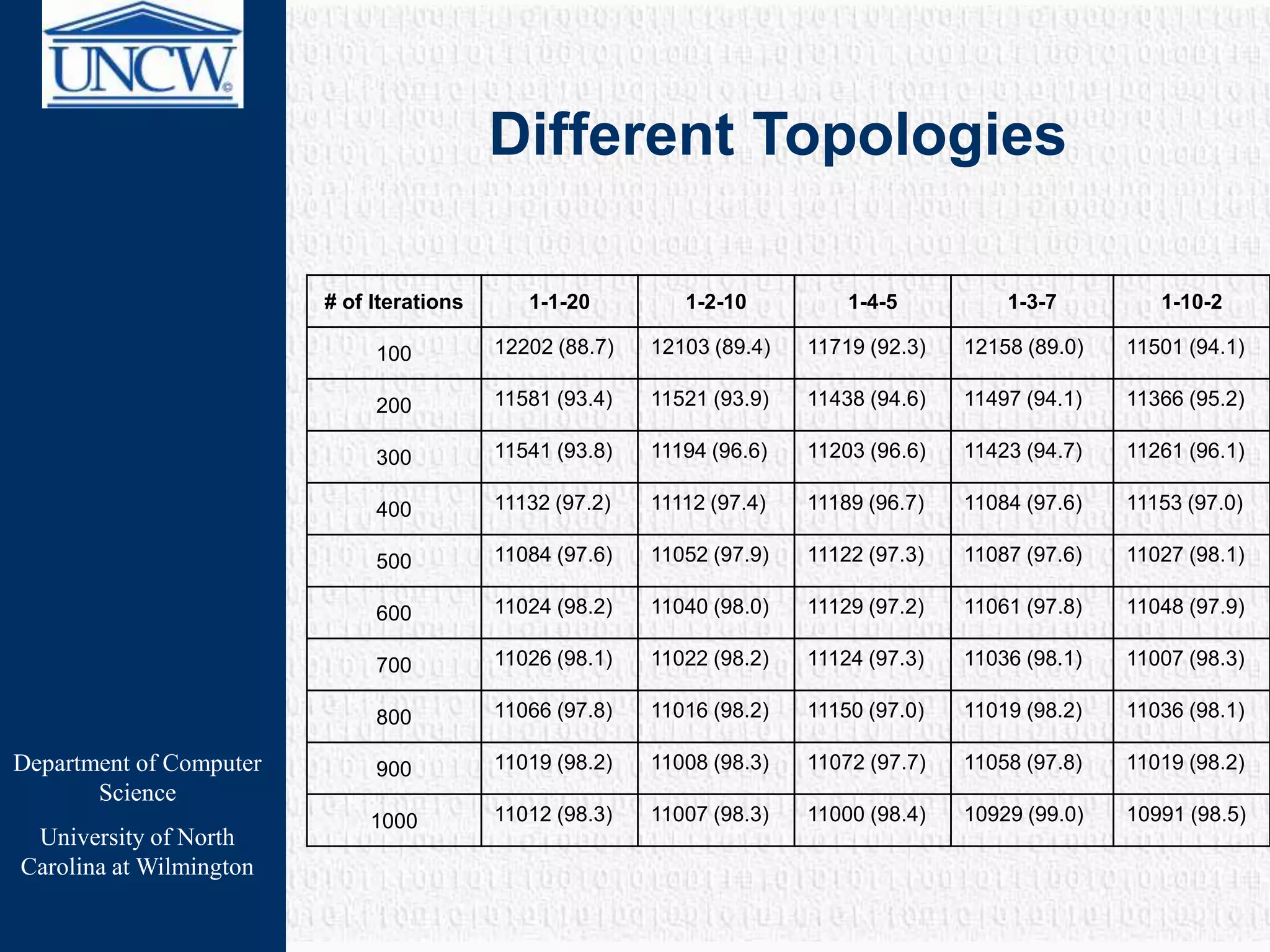 Department of Computer
Science
University of North
Carolina at Wilmington
Different Topologies
# of Iterations 1-1-20 1-2-10 1-4-5 1-3-7 1-10-2
100 12202 (88.7) 12103 (89.4) 11719 (92.3) 12158 (89.0) 11501 (94.1)
200 11581 (93.4) 11521 (93.9) 11438 (94.6) 11497 (94.1) 11366 (95.2)
300 11541 (93.8) 11194 (96.6) 11203 (96.6) 11423 (94.7) 11261 (96.1)
400 11132 (97.2) 11112 (97.4) 11189 (96.7) 11084 (97.6) 11153 (97.0)
500 11084 (97.6) 11052 (97.9) 11122 (97.3) 11087 (97.6) 11027 (98.1)
600 11024 (98.2) 11040 (98.0) 11129 (97.2) 11061 (97.8) 11048 (97.9)
700 11026 (98.1) 11022 (98.2) 11124 (97.3) 11036 (98.1) 11007 (98.3)
800 11066 (97.8) 11016 (98.2) 11150 (97.0) 11019 (98.2) 11036 (98.1)
900 11019 (98.2) 11008 (98.3) 11072 (97.7) 11058 (97.8) 11019 (98.2)
1000 11012 (98.3) 11007 (98.3) 11000 (98.4) 10929 (99.0) 10991 (98.5)
 