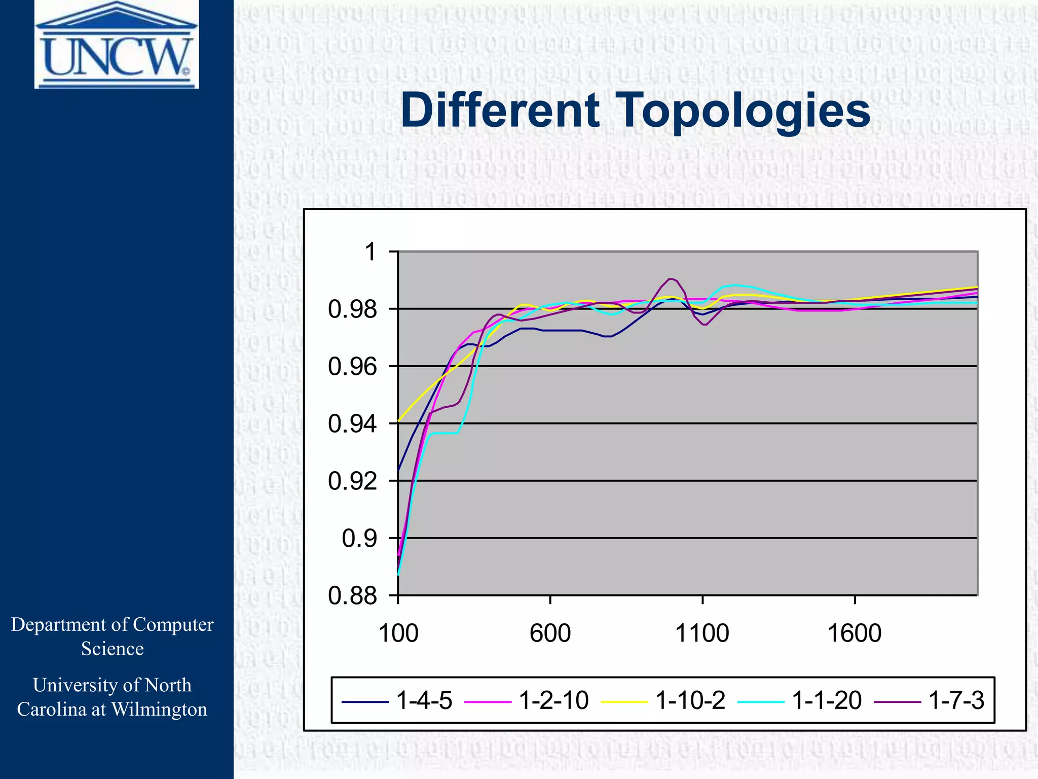 Department of Computer
Science
University of North
Carolina at Wilmington
Different Topologies
0.88
0.9
0.92
0.94
0.96
0.98
1
100 600 1100 1600
1-4-5 1-2-10 1-10-2 1-1-20 1-7-3
 