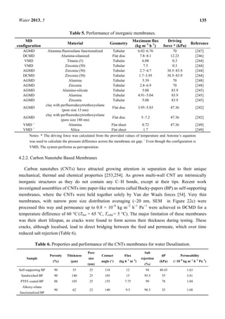 Water 2013, 5 135
Table 5. Performance of inorganic membranes.
MD
configuration
Material Geometry
Maximum flux
(kg m−2
h−1
)
Driving
force * (kPa)
Reference
AGMD Alumina-fluorosilane functionalized Tubular 6.02–6.76 70 [247]
DCMD Alumina-silanized Flat disc 7.8–8.1 12.23 [246]
VMD Titania (5) Tubular 6.08 0.3 [244]
VMD Zirconia (50) Tubular 7.5 0.3 [244]
AGMD Zirconia (50) Tubular 2.7–4.7 38.5–83.9 [244]
DCMD Zirconia (50) Tubular 1.7–3.95 38.5–83.9 [244]
AGMD Alumina Tubular 5.39 70 [248]
AGMD Zirconia Tubular 2.8–6.9 70 [248]
AGMD Alumino-silicate Tubular 5.08 83.9 [245]
AGMD Alumina Tubular 4.91–5.04 83.9 [245]
AGMD Zirconia Tubular 5.08 83.9 [245]
AGMD
clay with perfluorodecytriethoxysilane
(pore size 15 nm)
Flat disc 3.95–5.83 47.36 [242]
AGMD
clay with perfluorodecytriethoxysilane
(pore size 180 nm)
Flat disc 5–7.2 47.36 [242]
VMD +
Alumina Flat sheet 0.72 47.36 [249]
VMD +
Silica Flat sheet 1.7 [249]
Notes: * The driving force was calculated from the provided values of temperature and Antoine’s equation
was used to calculate the pressure difference across the membrane air gap; +
Even though the configuration is
VMD, The system performs as pervaporation.
4.2.2. Carbon Nanotube Based Membranes
Carbon nanotubes (CNTs) have attracted growing attention in separation due to their unique
mechanical, thermal and chemical properties [253,254]. As grown multi-wall CNT are intrinsically
inorganic structures as they do not contain any C–H bonds, except at their tips. Recent work
investigated assemblies of CNTs into paper-like structures called Bucky-papers (BP) as self-supporting
membranes, where the CNTs were held together solely by Van der Waals forces [54]. Very thin
membranes, with narrow pore size distribution averaging (~20 nm, SEM in Figure 22c) were
processed this way and permeance up to 0.8 × 10−8
kg m−2
h−1
Pa−1
were achieved in DCMD for a
temperature difference of 60 °C (Thot = 65 °C, Tcold = 5 °C). The major limitation of these membranes
was their short lifespan, as cracks were found to form across their thickness during testing. These
cracks, although localised, lead to direct bridging between the feed and permeate, which over time
reduced salt rejection (Table 6).
Table 6. Properties and performance of the CNTs membranes for water Desalination.
Sample
Porosity
(%)
Thickness
(µm)
Pore
size
(nm)
Contact
angle (°)
Flux
(kg h−1
m−2
)
Salt
rejection
(%)
dP
(kPa)
Permeability
(×10−8
kg m−1
h−1
Pa−1
)
Self-supporting BP 90 55 25 118 12 94 40.43 1.63
Sandwiched BP 90 140 25 105 15 95.5 55 3.81
PTFE coated BP 88 105 25 155 7.75 99 78 1.04
Alkoxy-silane
functionalized BP
90 62 23 140 9.5 98.3 35 1.68
 