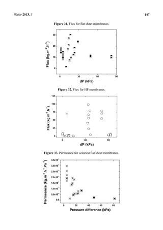 Water 2013, 5 147
Figure 31. Flux for flat sheet membranes.
0 30 60 90
0
10
20
30
Flux(kg.m
-2
.h
-1
)
dP (kPa)
Figure 32. Flux for HF membranes.
0 40 80
0
25
50
75
100
125
Flux(kg.m
-2
.h
-1
)
dP (kPa)
Figure 33. Permeance for selected flat sheet membranes.
0 20 40 60 80
0.0
5.0x10
-4
1.0x10
-3
1.5x10
-3
2.0x10
-3
2.5x10
-3
3.0x10
-3
3.5x10
-3
Permeance(kg.m
-2
.h
-1
.Pa
-1
)
Pressure difference (kPa)
 