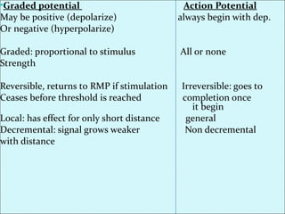 •Graded potential Action Potential
May be positive (depolarize) always begin with dep.
Or negative (hyperpolarize)
Graded: proportional to stimulus All or none
Strength
Reversible, returns to RMP if stimulation Irreversible: goes to
Ceases before threshold is reached completion once
it begin
Local: has effect for only short distance general
Decremental: signal grows weaker Non decremental
with distance
 