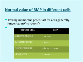 Normal value of RMP in different cells
Resting membrane potentials for cells generally
range: -20 mV to -200mV

TYPE OF CELL RMP
SKELETAL MUSCLE - 90 mvs
SMOOTH MUSCLE - 60mvs
CARDIAC MUSCLE - 85 to - 90 mvs
NERVE CELL - 70 mvs
 