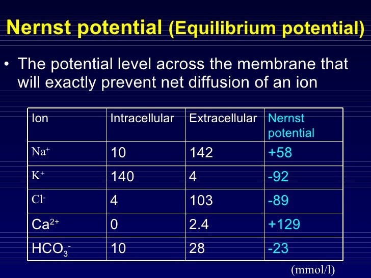 Membrane Potentials