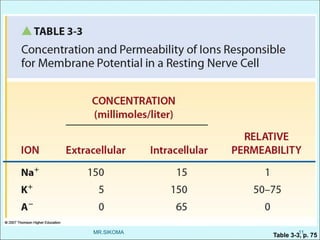 Comprehensive Overview of Membrane Potential and Electrical Signaling ...