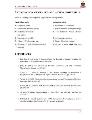 MEMBRANE POTENTIALS
21
3.COMPARISON OF GRADED AND ACTION POTENTIALS
Below is a side-by-side comparison of graded and action potentials.
Graded Potentials Action Potentials
1) Magnitude varies 1) No variation - All or None
2) Decremental (passive spread) 2) Non-decremental (self-regenerating)
3) No Refractory Periods 3) Two Refractory Periods (absolute
and relative)
4) Summation is possible 4) No Summation possible
5) Trigger: NT's, hormones, etc. 5) Trigger: Threshold reached
6) Occurs at cell body (direction can vary) 6) Occurs at axon hillock (one way
direction)
REFERENCES
1. Hall, John E., and Arthur C. Guyton., (2006). The Textbook of Medical Physiology.11e.
Philadelphia, PA: Saunders Elsevier. Pp-58-67.
2. Hille, B., (2001). Ion Channels of Excitable Membranes (3rd Ed.). Sunderland,
Massachusetts: Sinauer. pp. 169–200.
3. Vander, A. J., Luciano, D., Sherman, J., (2001). Human Physiology: The Mechanisms of
Body Function, 8th Ed. McGraw-Hill Higher Education, Boston, MA, pp. 188-190.
4. Wright, S. H.,(2004) “Generation of resting membrane potential “ Advances in Physiology
Education, 28(1–4): 139–142,
5. Barnett, M. W., Larkman, P.M., Larkman, (2007). "The action potential". Pract Neurol 7
(3): 192–197.
6. Stevens, C.F., (1966). Neurophysiology: A Primer. New York: John Wiley and Sons. pp.
127-128.
7. Bullock, T. H., Orkand, R., Grinnell, A., (1977). Introduction to Nervous Systems. A series
of books in biology. San Francisco: W. H. Freeman. pp. 160-164.
 