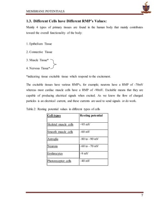MEMBRANE POTENTIALS
7
1.3. Different Cells have Different RMP’s Values:
Mainly 4 types of primary tissues are found in the human body that mainly contributes
toward the overall functionality of the body:
1. Epithelium Tissue
2. Connective Tissue
3. Muscle Tissue*
4. Nervous Tissue*
*indicating tissue excitable tissue which respond to the excitement.
The excitable tissues have various RMP's, for example; neurons have a RMP of -70mV
whereas most cardiac muscle cells have a RMP of -90mV. Excitable means that they are
capable of producing electrical signals when excited. As we know the flow of charged
particles is an electrical current, and these currents are used to send signals or do work.
Table.2: Resting potential values in different types of cells
Cell types Resting potential
Skeletal muscle cells −95 mV
Smooth muscle cells –60 mV
Astroglia –80 to –90 mV
Neurons –60 to –70 mV
Erythrocytes –9 mV
Photoreceptor cells –40 mV
 