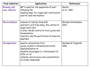 Membrane separation process and its applications in food processing | PPTX
