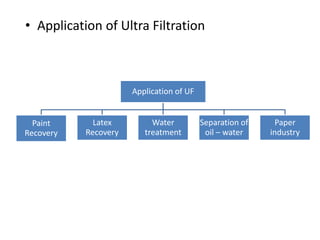• Application of Ultra Filtration
Application of UF
Paint
Recovery
Latex
Recovery
Water
treatment
Separation of
oil – water
Paper
industry
 