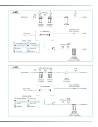 PI                PI                                   PI
LT-200                                         0 –160 (OPTIONAL) 0 –160                               0 –160


               WATER INLET                                                                                           TO VESSEL




                                               5 MICRON       10 MICRON                RO PUMP
                                               SEDIMENT        CARBON

                                                                                               FLOW RESTRICTOR
                                                     2514 MEMBRANES                            AUTO FLUSH VALVE

                  FROM PUMP                                                                                            DRAIN




                SYMBOL LEGEND
   PRESSURE INDICATOR         CHECK VALVE                                                    TANK
                                                                                 (OPTIONAL) SWITCH
   LOW PRESSURE SWITCH        HIGH PRESSURE SWITCH
                                                                          CKV
   SOLENOID                   NEEDLE VALVE
                                                                                                                      PRODUCT
   FLOW METER                 TDS METER



                                                                                                     CARBON
                                                                                                   OPTIONAL:
                                                                                                 (DI CARTRIDGE)
                                                                                              (CALCITE CARTRIDGE)




LT-300                                             PI                PI
                                                0 –160 (OPTIONAL) 0 –160
                                                                                                          PI
                                                                                                       0 –160


               WATER INLET                                                                                           TO VESSEL




                                               5 MICRON        10 MICRON                RO PUMP
                                               SEDIMENT         CARBON                (X2 FOR 300)

                                                                                               FLOW RESTRICTOR
                                                     2521 MEMBRANES                            AUTO FLUSH VALVE

                  FROM PUMP                                                                                             DRAIN




                 SYMBOL LEGEND
    PRESSURE INDICATOR        CHECK VALVE                                                    TANK
                                                                                 (OPTIONAL) SWITCH
    LOW PRESSURE SWITCH       HIGH PRESSURE SWITCH
                                                                           CKV
    SOLENOID                  NEEDLE VALVE
                                                                                                                       PRODUCT
    FLOW METER                 TDS METER



                                                                                                      CARBON
                                                                                                    OPTIONAL:
                                                                                                  (DI CARTRIDGE)
                                                                                               (CALCITE CARTRIDGE)
 