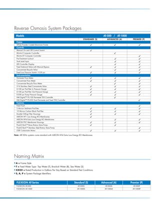 Reverse Osmosis System Packages
    Models                                                                               AT-500 / AT-1000
                                                                         STANDARD (S)       ADVANCED (A)      PREMIER (P)
    Frame
    White Powder Coated Aluminum Frame                                                                            
    Controls
    Manual On and Off Control Switch                                           
    Minitrol Computer Controller                                                                     
    Minitrol IF Computer Controller                                                                                 
    Pre-Treatment Lockout                                                                                          
    Tank Level Input                                                                                               
    LED Controller Display                                                                                         
    Feed Solenoid Valve with Manual Bypass                                                                        
    Concentrate Recycle Valve                                                                                      
    Feed Low Pressure Switch 15-30 psi                                                                            
    Instrumentation
    Permeate Flow Meter                                                                                           
    Concentrate Flow Meter                                                                                        
    Concentrate Recycle Flow Meter                                                                                 
    316 Stainless Steel Concentrate Valve                                                                         
    0-100 psi Pre-Filter In Pressure Gauge                                                                        
    0-100 psi Pre-Filter Out Pressure Gauge                                                                       
    0-300 psi Pump Pressure Gauge                                                                                 
    HM Digital™ PS-100 Permeate TDS Controller                                                       
    HM Digital™ PS-202 Dual Permeate and Feed TDS Controller                                                       
    Features
    Feed Flush                                                                                                      
    5 Micron Sediment Pre-Filter                                                                                  
    10 Micron Carbon Block Pre-Filter                                                                             
    Double O-Ring Filter Housings                                                                                 
    AXEON HF1 Low Energy RO Membranes                                          
    AXEON HF4 Extra Low Energy RO Membranes                                                                        
    AXEON PVC Membrane Housings                                                                                   
    Fluid-O-Tech™ Brass Rotary Vane Pump                                                            
    Fluid-O-Tech™ Stainless Steel Rotary Vane Pump                                                                  
    ODP Carbonator Motor                                                                                          

Note: All 50Hz systems come standard with AXEON HF4 Extra Low Energy RO Membranes.




Naming Matrix
I   A = Frame Style
I   T = Feed Water Type - Tap Water (T), Brackish Water (B), Sea Water (S)
I   XXXX = Rated Production in Gallons Per Day Based on Standard Test Conditions
I   S, A, P = System Package Identifiers



    FLEXEON AT-Series                                           Standard (S)            Advanced (A)        Premier (P)
    FLEXEON AT-500                                                  AT-500S                AT-500A            AT-500P
    FLEXEON AT-1000                                                AT-1000S               AT-1000A            AT-1000P
 