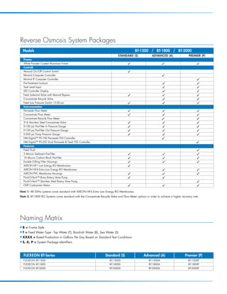 Reverse Osmosis System Packages
    Models                                                                                 BT-1500 / BT-1800 / BT-2000
                                                                             STANDARD (S)               ADVANCED (A)                  PREMIER (P)
    Frame
    White Powder Coated Aluminum Frame                                                                                                    
    Controls
    Manual On/Off Control Switch                                                     
    Minitrol Computer Controller                                                                                 
    Minitrol IF Computer Controller                                                                                                         
    Pre-Treatment Lockout                                                                                                                  
    Tank Level Input                                                                                                                       
    LED Controller Display                                                                                                                 
    Feed Solenoid Valve with Manual Bypass                                                                                                
    Concentrate Recycle Valve                                                                                                              
    Feed Low Pressure Switch 15-30 psi                                                                                                    
    Instrumentation
    Permeate Flow Meter                                                                                                                   
    Concentrate Flow Meter                                                                                                                
    Concentrate Recycle Flow Meter                                                                                                         
    316 Stainless Steel Concentrate Valve                                                                                                 
    0-100 psi Pre-Filter In Pressure Gauge                                                                                                
    0-100 psi Pre-Filter Out Pressure Gauge                                                                                               
    0-300 psi Pump Pressure Gauge                                                                                                         
    HM Digital™ PS-100 Permeate TDS Controller                                                                   
    HM Digital™ PS-202 Dual Permeate  Feed TDS Controller                                                                                  
    Features
    Feed Flush                                                                                                                              
    5 Micron Sediment Pre-Filter                                                                                                          
    10 Micron Carbon Block Pre-Filter                                                                                                     
    Double O-Ring Filter Housings                                                                                                         
    AXEON HF1 Low Energy RO Membranes                                                
    AXEON HF4 Extra Low Energy RO Membranes                                                                                                
    AXEON PVC Membrane Housings                                                                                                           
    Fluid-O-Tech™ Brass Rotary Vane Pump                                                                        
    Fluid-O-Tech™ Stainless Steel Rotary Vane Pump                                                                                          
    ODP Carbonator Motor                                                                                                                  

Note 1: All 50Hz systems come standard with AXEON HF4 Extra Low Energy RO Membranes.
Note 2: BT-1800 RO Systems come standard with the Concentrate Recycle Valve and Flow Meter options in order to achieve a higher recovery rate.




Naming Matrix
I   B = Frame Style
I   T = Feed Water Type - Tap Water (T), Brackish Water (B), Sea Water (S)
I   XXXX = Rated Production in Gallons Per Day Based on Standard Test Conditions
I   S, A, P = System Package Identifiers



    FLEXEON BT-Series                                              Standard (S)                   Advanced (A)                     Premier (P)
    FLEXEON BT-1500                                                    BT-1500S                       BT-1500A                       BT-1500P
    FLEXEON BT-1800                                                    BT-1800S                       BT-1800A                       BT-1800P
    FLEXEON BT-2000                                                    BT-2000S                       BT-2000A                       BT-2000P
 