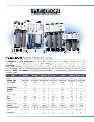 Reverse Osmosis Systems
FLEXEON Reverse Osmosis (RO) Systems are designed and manufactured for commercial and light industrial applications. These
systems have been engineered for capacities ranging from 500 – 40,000 gallons per day and for municipal and well water supplies.
FLEXEON RO Systems come pre-assembled, are fully tested, preserved and sanitized and only require simple utility connections once
on site. Systems come ready for immediate on-line service, minimal set up and with little adjustment. The simple, high quality and proven
design of FLEXEON RO Systems have made these systems become known as uncomplicated, cost effective and reliable water
purification systems.

            Model:             AT-500           AT-1000           BT-1500           BT-1800           BT-2000           CT-4000           CT-5000
  Series:                      AT-Series         AT-Series         BT-Series         BT-Series         BT-Series         CT-Series         CT-Series

  Feed Water Source:        Municipal/Well    Municipal/Well    Municipal/Well    Municipal/Well    Municipal/Well    Municipal/Well    Municipal/Well

  Production (GPD):              500              1000              1500              1800              2000              4000              5000

  Membrane Size:              HF1-2521          HF1-2521          HF1-2540          HF1-4040          HF1-2540          HF1-4040          HF1-4040

  Membrane Quantity:              2                 3                 2                 1                 3                 2                 3

  Vessel Array:                  1:1              1:1:1              1:1                1               1:1:1              1:1              1:1:1

  Motor HP:                      1/3               1/2               3/4               3/4               3/4              1-1/2             1-1/2

  Standard Voltage:             110V              110V              110V              110V              110V              220V              220V

  Hertz:                        60Hz              60Hz              60Hz              60Hz              60Hz              60Hz              60Hz

  Phase:                         1 PH              1 PH              1 PH              1 PH              1 PH              1 PH              1 PH

  Standard Recovery:             26%               41%               41%               30%               63%               48%               53%

  Concentrate Recycle:         Optional          Optional          Optional          Standard          Optional          Optional          Optional

  Feed Flush:                  Optional          Optional          Optional          Optional          Optional          Optional          Optional

  Feed | Product | Waste:   1”, 3/8”, 3/8”    1”, 3/8”, 3/8”    1”, 3/8”, 3/8”    1”, 3/8”, 3/8”    1”, 3/8”, 3/8”      1”, 1”, 1”        1”, 1”, 1”

  Unit Dimensions (in):     14” x 20” x 27”   14” x 20” x 27”   19” x 23” x 46”   19” x 23” x 46”   19” x 23” x 46”   30” x 38” x 47”   30” x 38” x 47”

  Unit Weight (lb):               65                70               105               105               115               235               250
 
