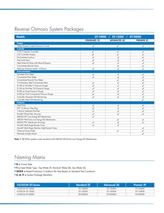 Reverse Osmosis System Packages
    Models                                                                         DT-10000 / DT-15000 / DT-20000
                                                                         STANDARD (S)       ADVANCED (A)      PREMIER (P)
    Frame
    White Powder Coated Aluminum Frame                                                                            
    Controls
    S150 Computer Controller                                                                                      
    LCD Controller Display                                                                                        
    Pre-Treatment Lockout                                                                                         
    Tank Level Input                                                                                              
    Feed Solenoid Valve with Manual Bypass                                                                        
    Concentrate Recycle Valve                                                                                      
    Feed Low Pressure Switch 15-30 psi                                                                            
    Instrumentation
    Permeate Flow Meter                                                                                           
    Concentrate Flow Meter                                                                                        
    Concentrate Recycle Flow Meter                                                                                 
    316 Stainless Steel Concentrate Valve                                                                         
    0-100 psi Pre-Filter In Pressure Gauge                                                                        
    0-100 psi Pre-Filter Out Pressure Gauge                                                                       
    0-300 psi Pump Pressure Gauge                                                                                 
    0-300 psi Final Concentrate Pressure Gauge                                                                    
    Controller Permeate TDS Monitoring                                                                            
    Controller Feed TDS Monitoring                                                                                  
    Features
    Feed Flush                                                                                                    
    FSI® 10 Micron Filter Bag                                                                                     
    5 Micron Sediment Pre-Filter                                                                                  
    Double O-Ring Filter Housing                                                                                  
    AXEON HF1 Low Energy RO Membranes                                          
    AXEON HF4 Extra Low Energy RO Membranes                                                                        
    AXEON PVC Membrane Housings                                                                                   
    Goulds® Multi-Stage Booster Pump                                                                 
    Goulds® Multi-Stage Stainless Steel Booster Pump                                                                
    Chemical Pump Outlet                                                                                           
    Permeate Sample Valves                                                                                          

Note 1: All 50Hz systems come standard with AXEON HF4 Extra Low Energy RO Membranes.




Naming Matrix
I   D = Frame Style
I   T = Feed Water Type - Tap Water (T), Brackish Water (B), Sea Water (S)
I   XXXX = Rated Production in Gallons Per Day Based on Standard Test Conditions
I   S, A, P = System Package Identifiers



    FLEXEON DT-Series                                           Standard (S)            Advanced (A)        Premier (P)
    FLEXEON DT-10000                                              DT-10000S               DT-10000A          DT-10000P
    FLEXEON DT-15000                                              DT-15000S               DT-15000A          DT-15000P
    FLEXEON DT-20000                                              DT-20000S               DT-20000A          DT-20000P
 
