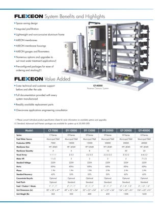 System Benefits and Highlights
I   Space saving design

I   Integrated pre-filtration

I   Lightweight and non-corrosive aluminum frame

I   AXEON membranes

I   AXEON membrane housings

I   AXEON gauges and flowmeters

I   Numerous options and upgrades to
    suit most water treatment applications†

I   Pre-configured packages for ease of
    ordering and stocking††


                                       Value Added
I   5-star technical and customer support                                                          GT-40000
                                                                                            Reverse Osmosis System
    before and after the sale

I   Full documentation provided with every
    system manufactured

I   Readily available replacement parts

I   One-on-one applications engineering consultation


    † Please consult individual product specification sheets for more information on available options and upgrades.

†† Standard, Advanced and Premeir packages are available for systems up to 20,000 GPD.


                 Model:                     CT-7000              DT-10000              DT-15000               DT-20000         GT-30000           GT-40000
     Series:                                 CT-Series              DT-Series             DT-Series             DT-Series        GT-Series          GT-Series

     Feed Water Source:                   Municipal/Well        Municipal/Well        Municipal/Well         Municipal/Well    Municipal/Well     Municipal/Well

     Production (GPD):                         7000                 10000                  15000                 20000            30000              40000

     Membrane Size:                         HF1-4040               HF1-4040              HF1-4040               HF1-4040         HF1-4040           HF1-4040

     Membrane Quantity:                          4                     6                      8                    10               20                 24

     Vessel Array:                            1:1:1:1                2:2:2                2:2:2:2               2:2:2:2:2         3:3:2:2            4:4:2:2

     Motor HP:                                 1-1/2                   3                      3                        5             5                7-1/2

     Standard Voltage:                         220V                  220V                  220V                   220V             220V               220V

     Hertz:                                    60Hz                  60Hz                   60Hz                  60Hz             60Hz               60Hz

     Phase:                                    1 PH                   1 PH                  1 PH                  3 PH             3 PH               3 PH

     Standard Recovery:                        62%                    55%                   55%                   55%              65%                65%

     Concentrate Recycle:                    Optional               Optional              Optional              Optional          Optional           Optional

     Feed Flush:                             Optional              Standard               Standard              Standard         Standard           Standard

     Feed | Product | Waste:                 1”, 1”, 1”            2”, 1”, 1”            2”, 1”, 1”             2”, 1”, 1”     2”, 1.5”, 1.5”     2”, 1.5”, 1.5”

     Unit Dimensions (in):               30” x 38” x 47”        49” x 33” x 54”       55” x 33” x 54”       61” x 33” x 54”   134” x 43” x 81”   134” x 43” x 81”

     Unit Weight (lb):                         265                    350                   400                    450             1500               1650
 