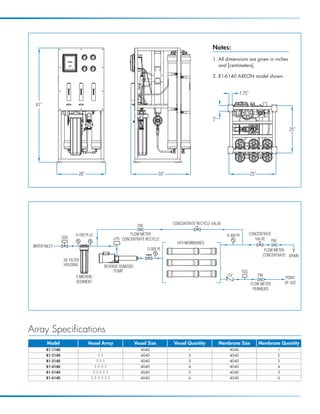 Notes:
                                                                                                         1. All dimensions are given in inches
                                                                                                            and [centimeters].

                                                                                                         2. R1-6140 AXEON model shown.


                                                                                                                         1.75”

  61”

                                                                                                         3”

                                                                                                                                                          25”




                               26”                                             33”                                                25”




                                                                                     CONCENTRATE RECYCLE VALVE
                                                                  FM

                          0-100 PI x2                       FLOW METER                                           0-300 PI         CONCENTRATE
                  SOV                               LPS CONCENTRATE RECYCLE                                                          VALVE    FM
                                                                                       HF4 MEMBRANES
 WATER INLET
                                                                       0-300 PI                                                               FLOW METER
                                                                                                                                             CONCENTRATE DRAIN
                  20” FILTER
                  HOUSING                      REVERSE OSMOSIS
                                                    PUMP                                                                    TDS
                          5 MICRON                                                                               CV                     FM
                                                                                                                                                        POINT
                          SEDIMENT                                                                                                                      OF USE
                                                                                                                                  FLOW METER
                                                                                                                                   PERMEATE




Array Specifications
        Model                        Vessel Array                Vessel Size         Vessel Quantity          Membrane Size             Membrane Quantity
        R1-1140                           1                         4040                     1                    4040                              1
        R1-2140                          1:1                        4040                     2                    4040                              2
        R1-3140                         1:1:1                       4040                     3                    4040                              3
        R1-4140                         1:1:1:1                     4040                     4                    4040                              4
        R1-5140                        1:1:1:1:1                    4040                     5                    4040                              5
        R1-6140                       1:1:1:1:1:1                   4040                     6                    4040                              6
 