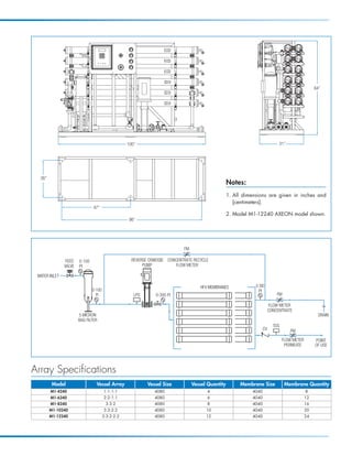 64”




                                                   100”                                                                      31”




  26”
                                                                                                    Notes:
                                                                                                    1. All dimensions are given in inches and
                                                                                                       [centimeters].
                               47”
                                                                                                    2. Model M1-12240 AXEON model shown.
                                                    96”




                                                                             FM

               FEED    0-100                         REVERSE OSMOSIS CONCENTRATE RECYCLE
               VALVE   PI                                 PUMP          FLOW METER

 WATER INLET

                                                                                     HF4 MEMBRANES              0-300
                               0-100                                                                              PI
                                 PI                   LPS       0-300 PI                                                    FM

                                                                                                                        FLOW METER
                                                                                                                        CONCENTRATE
                       5 MICRON                                                                                                                     DRAIN
                       BAG FILTER
                                                                                                                          TDS
                                                                                                                   CV              FM
                                                                                                                                FLOW METER        POINT
                                                                                                                                 PERMEATE         OF USE




Array Specifications
         Model                   Vessel Array               Vessel Size           Vessel Quantity        Membrane Size           Membrane Quantity
        M1-4240                        1:1:1:1                 4080                     4                     4040                           8
        M1-6240                        2:2:1:1                 4080                     6                     4040                           12
        M1-8240                         3:3:2                  4080                     8                     4040                           16
        M1-10240                       3:3:2:2                 4080                     10                    4040                           20
        M1-12240                       3:3:2:2:2               4080                     12                    4040                           24
 
