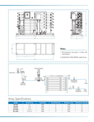 AXEON_MKTF–116_M2_PB_Page 3        3/16/12 2:17 PM




                                                                                                                                                          64”




                                                           100”                                                                        31”




              26”                                                                                         Notes:
                                                                                                          1. All dimensions are given in inches and
                                                                                                             [centimeters].
                                        47”
                                                                                                          2. Model M2-12240 AXEON model shown.
                                                           96”




                         FEED 0-100                         REVERSE OSMOSIS
                         VALVE PI                                PUMP

           WATER INLET

                                                                                      FILMTEC® LCLE MEMBRANES        0-600
                                      0-100                                   0-600                                    PI
                                        PI                   LPS     HPS        PI                                               FM

                                                                                                                             CONCENTRATE
                                                                                                                              FLOW METER
                               5 MICRON                                                                                                                 DRAIN
                               BAG FILTER
                                                                                                                               TDS
                                                                                                                         CV                  FM

                                                                                                                                       PERMEATE        POINT
                                                                                                                                      FLOW METER       OF USE




          Array Specifications
                     Model                  Vessel Array            Vessel Size         Vessel Quantity         Membrane Size         Membrane Quantity
                    M2-4240                     2:2                    4080                    4                     4040                          8
                    M2-6240                    2:2:2                   4080                    6                    4040                          12
                    M2-8240                    3:3:2                   4080                    8                     4040                         16
                    M2-10240                   3:3:2:2                 4080                   10                    4040                          20
                    M2-12240                  3:3:2:2:2                4080                   12                    4040                          24
 