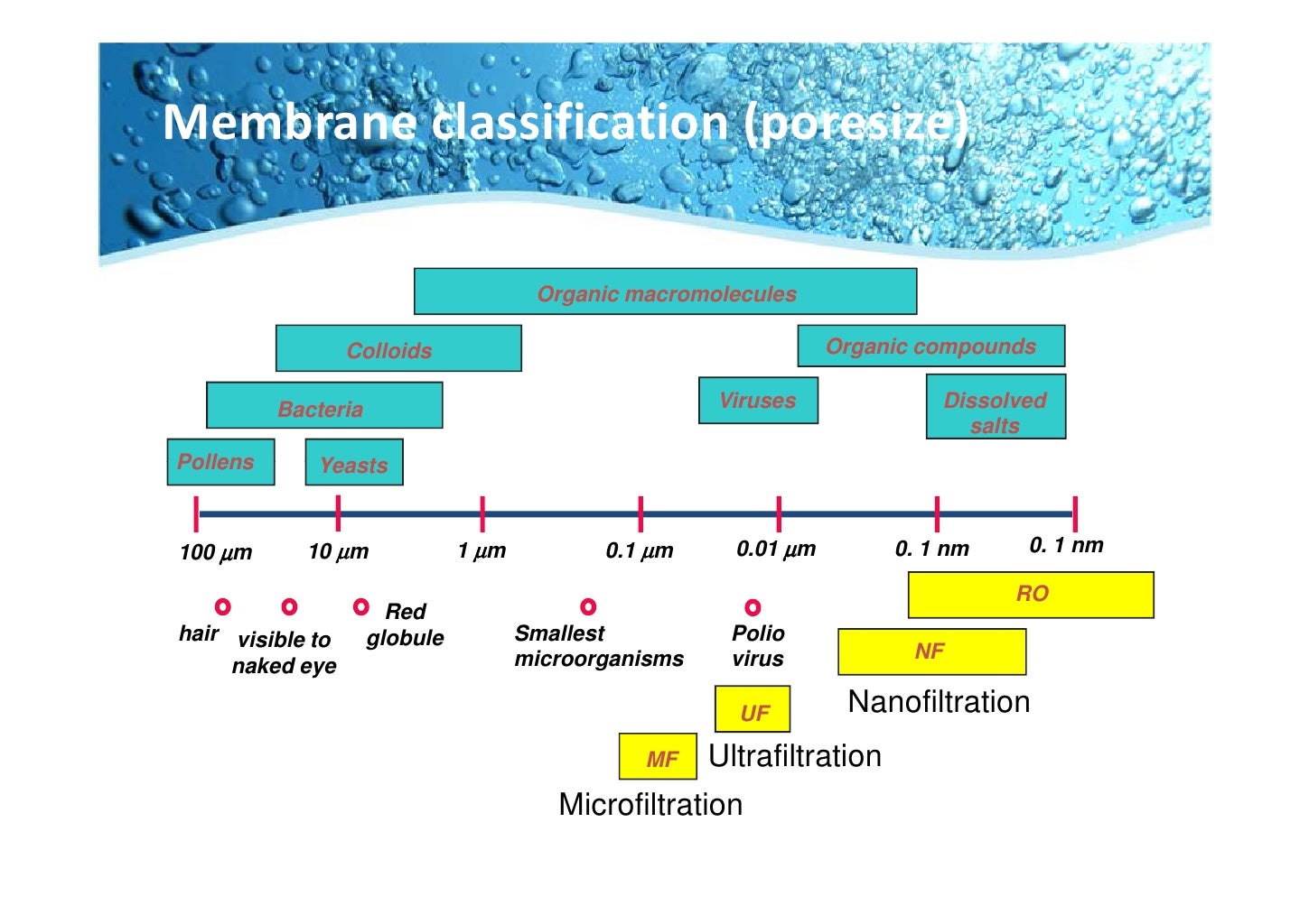Membrane technology