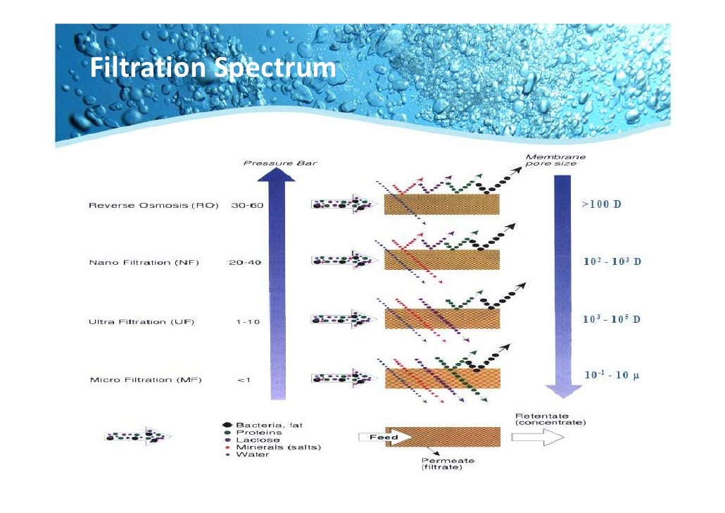 Membrane technology