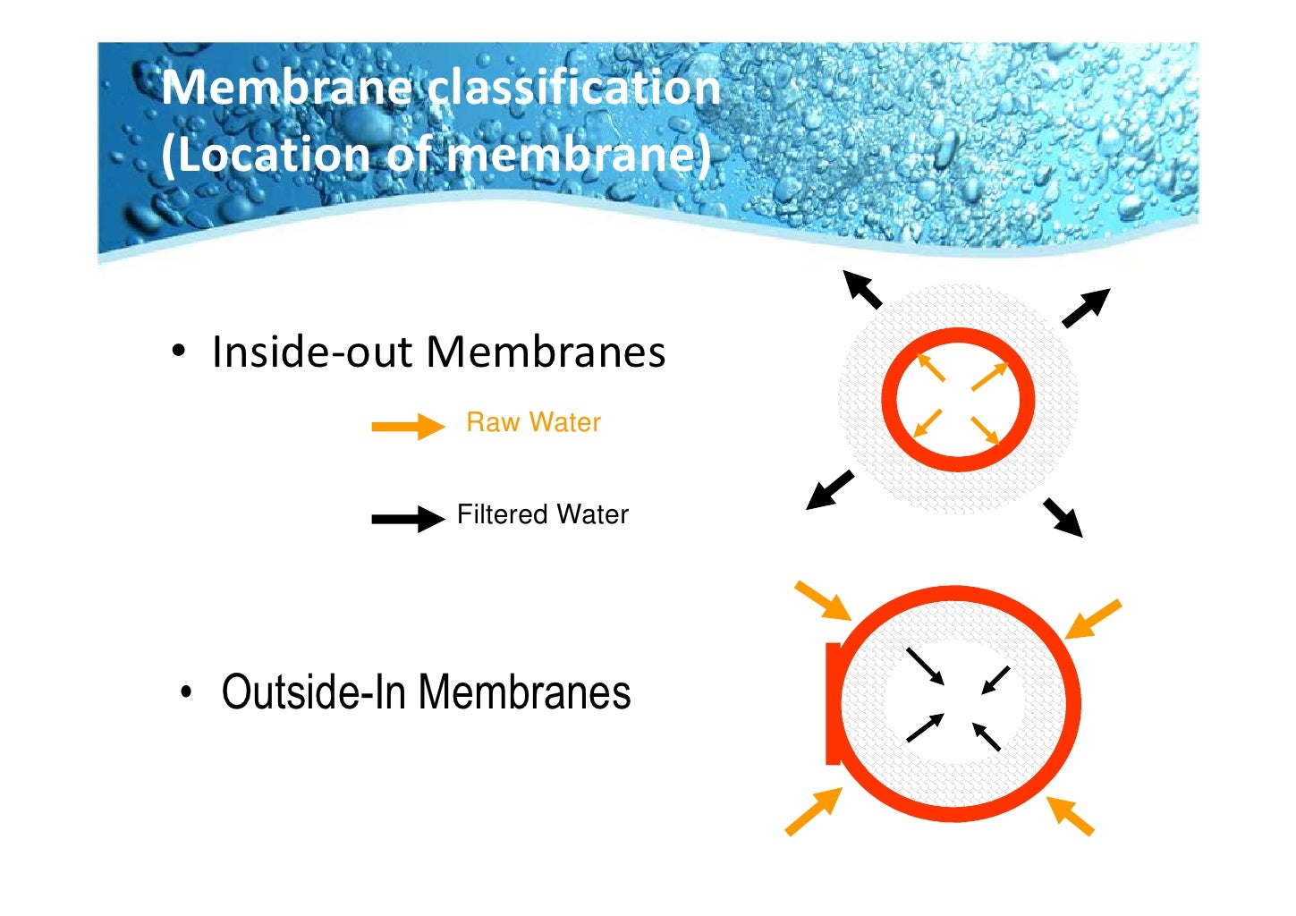 Membrane technology