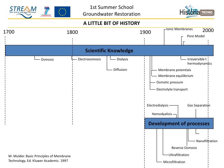 Membrane Technology Summer School Set 2011