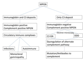Membranoproliferative glomerulonephritis, nephritic nephrotic syndrome ...