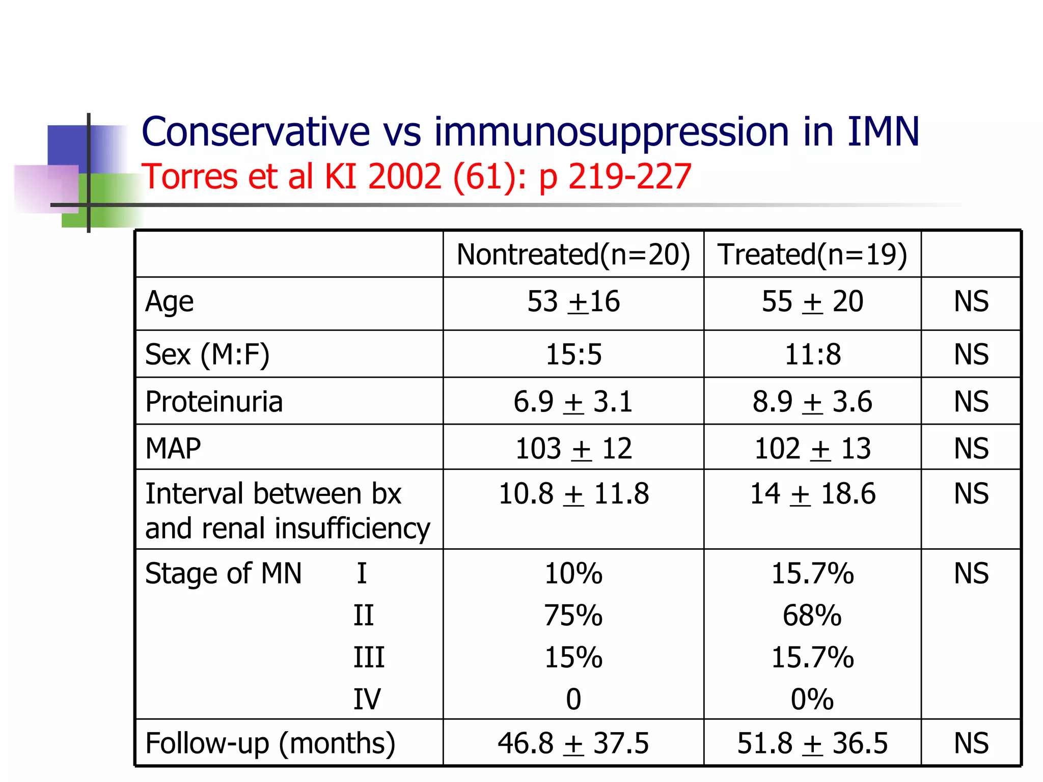 Conservative vs immunosuppression in IMN Torres et al KI 2002 (61): p 219-227 NS 15.7% 68% 15.7% 0% 10% 75% 15% 0 Stage of MN  I II III IV NS 51.8  +  36.5 46.8  +  37.5 Follow-up (months) NS 14  +  18.6 10.8  +  11.8 Interval between bx and renal insufficiency NS 102  +  13 103  +  12 MAP NS 8.9  +  3.6 6.9  +  3.1 Proteinuria NS 11:8 15:5 Sex (M:F) NS 55  +  20 53  + 16 Age Treated(n=19) Nontreated(n=20) 