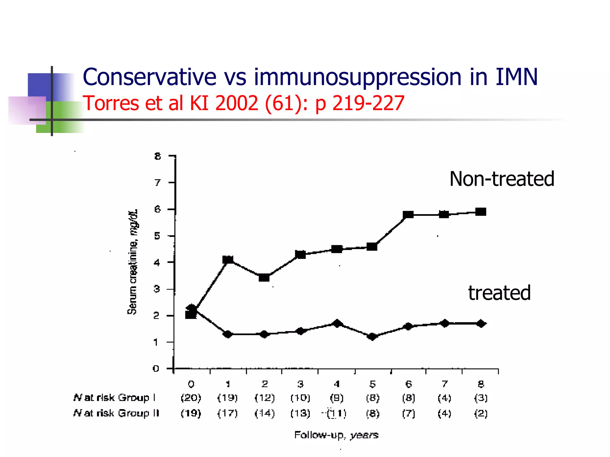 Conservative vs immunosuppression in IMN Torres et al KI 2002 (61): p 219-227 treated Non-treated 
