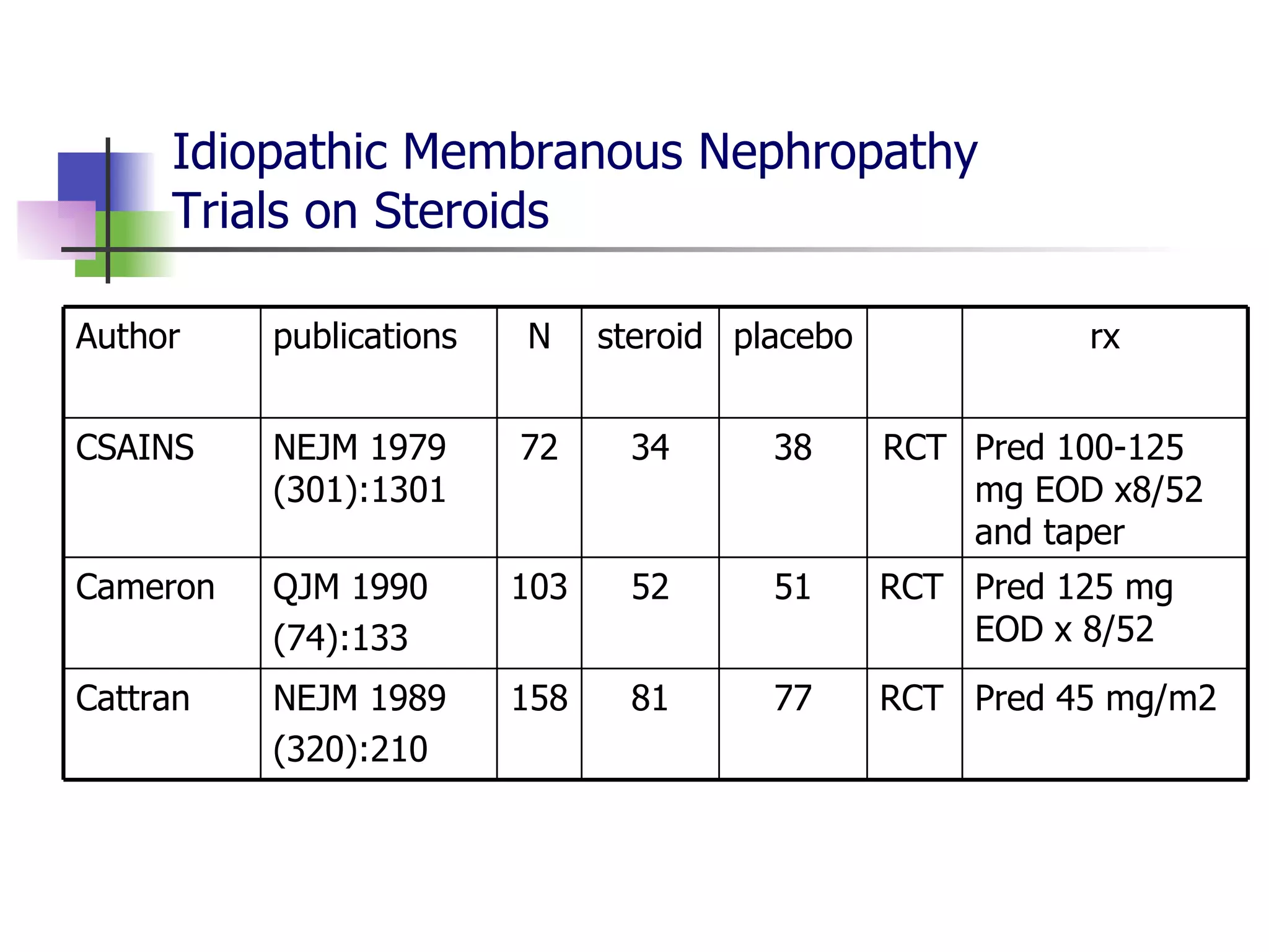 Idiopathic Membranous Nephropathy Trials on Steroids RCT RCT RCT 77 51 38 placebo Pred 45 mg/m2 Pred 125 mg EOD x 8/52 Pred 100-125 mg EOD x8/52 and taper rx steroid N publications Author 81 158 NEJM 1989 (320):210 Cattran 52 103 QJM 1990 (74):133 Cameron 34 72 NEJM 1979 (301):1301 CSAINS 