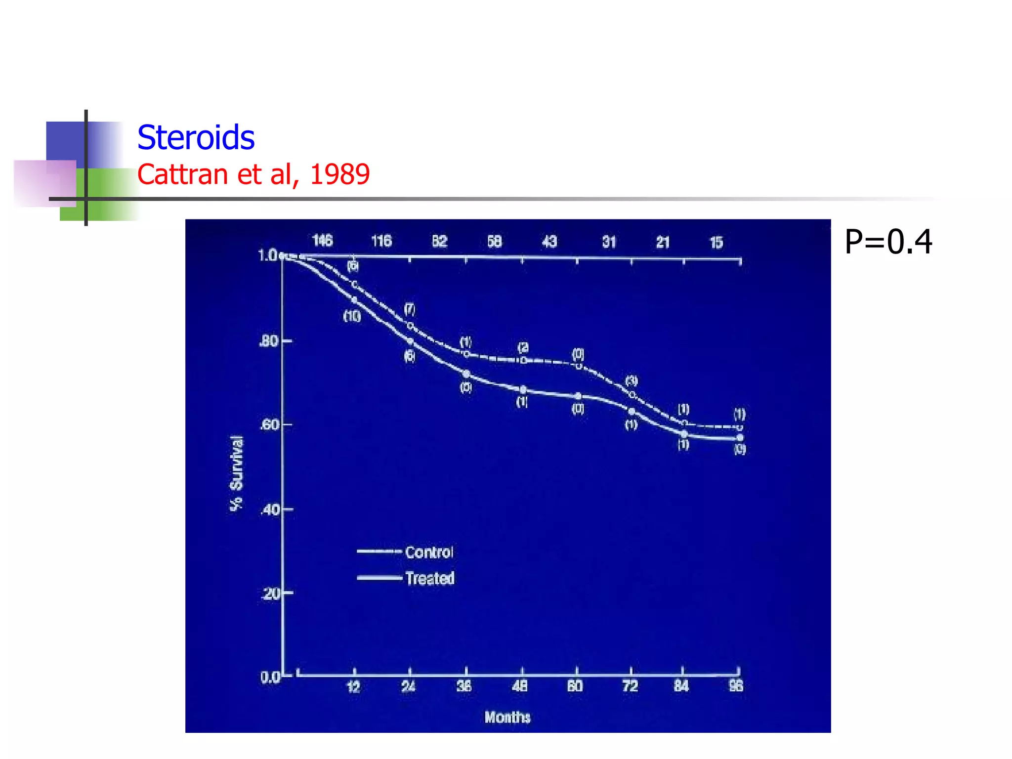 Steroids Cattran et al, 1989 P=0.4 