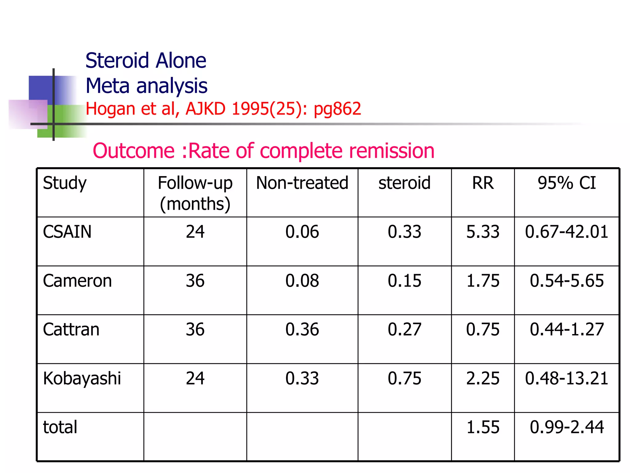 Steroid Alone Meta analysis Hogan et al, AJKD 1995(25): pg862 Outcome :Rate of complete remission 0.48-13.21 2.25 0.75 0.33 24 Kobayashi 0.99-2.44 1.55 total 0.75 1.75 5.33 RR 0.44-1.27 0.27 0.36 36 Cattran  0.54-5.65 0.15 0.08 36 Cameron 0.67-42.01 0.33 0.06 24 CSAIN 95% CI steroid Non-treated Follow-up (months) Study 