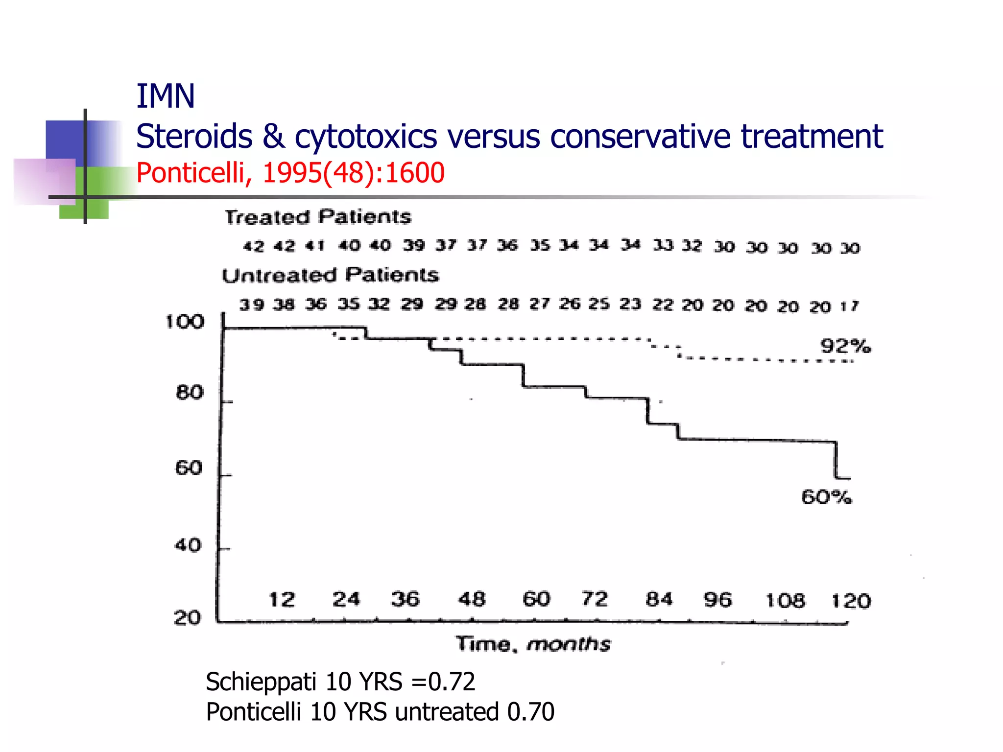 IMN Steroids & cytotoxics versus conservative treatment Ponticelli, 1995(48):1600 Schieppati 10 YRS =0.72 Ponticelli 10 YRS untreated 0.70 