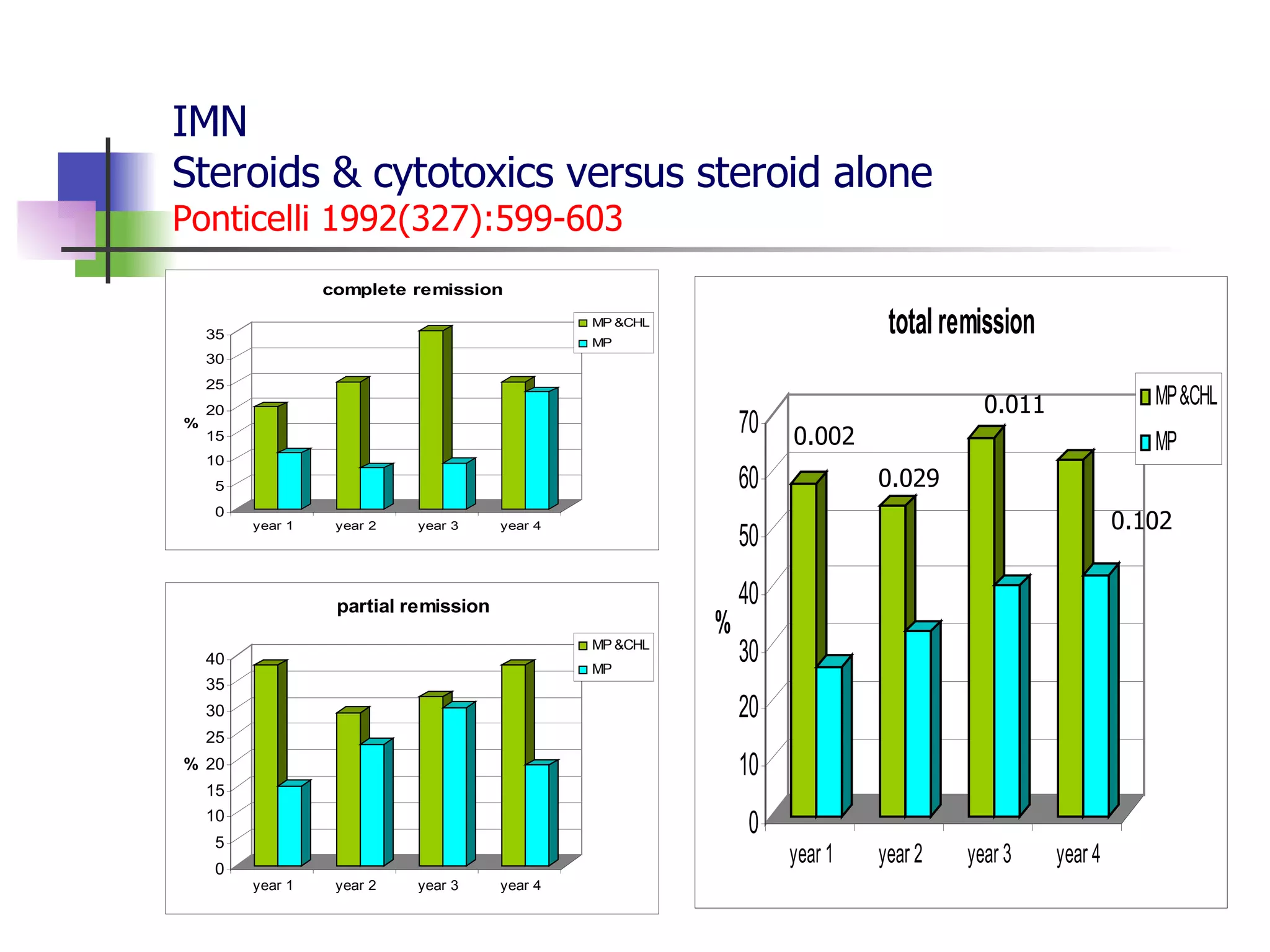 IMN Steroids & cytotoxics versus steroid alone Ponticelli 1992(327):599-603 0.002 0.029 0.011 0.102 