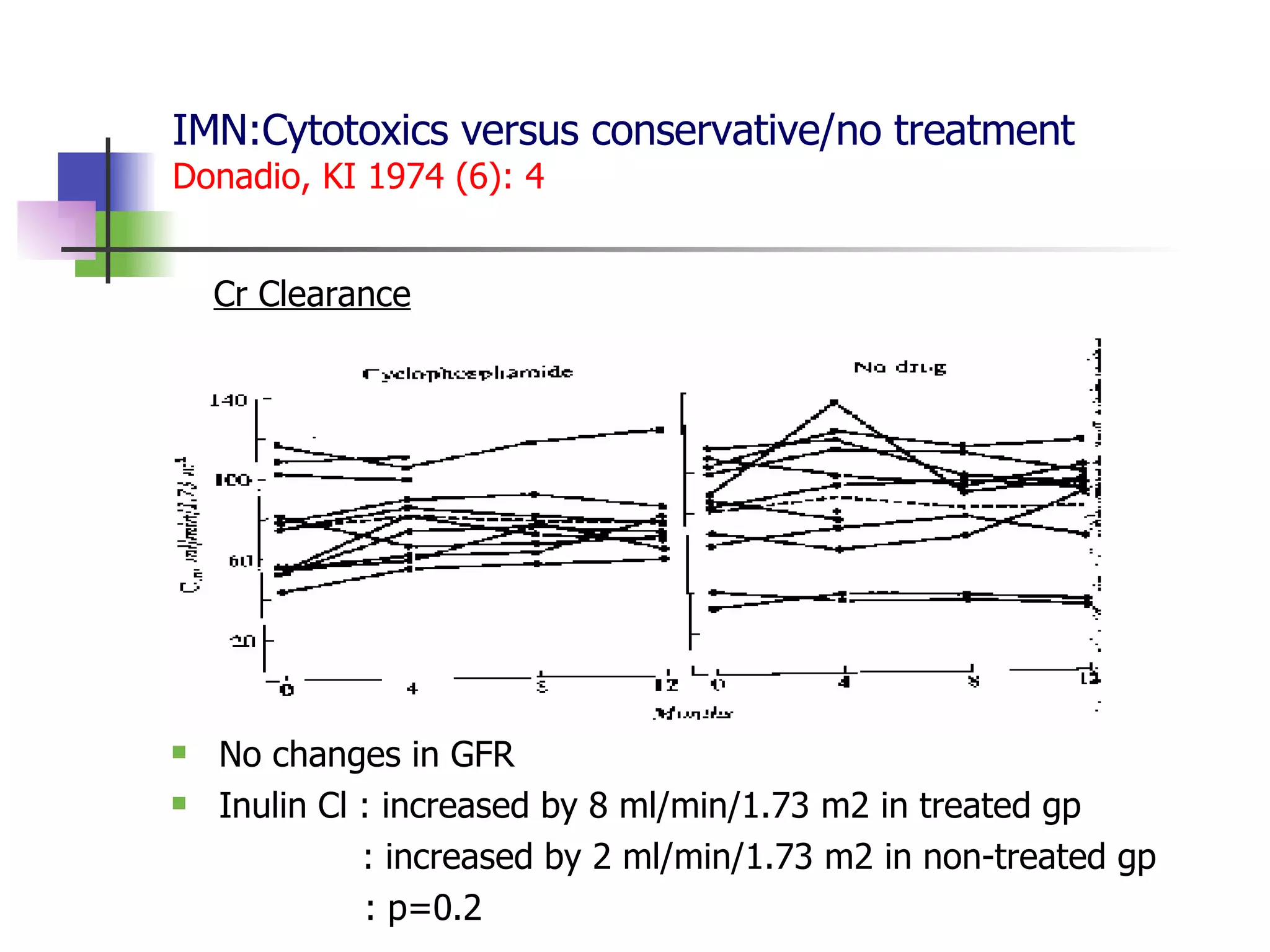 IMN:Cytotoxics versus conservative/no treatment Donadio, KI 1974 (6): 4 No changes in GFR Inulin Cl : increased by 8 ml/min/1.73 m2 in treated gp   : increased by 2 ml/min/1.73 m2 in non-treated gp   : p=0.2 Cr Clearance 