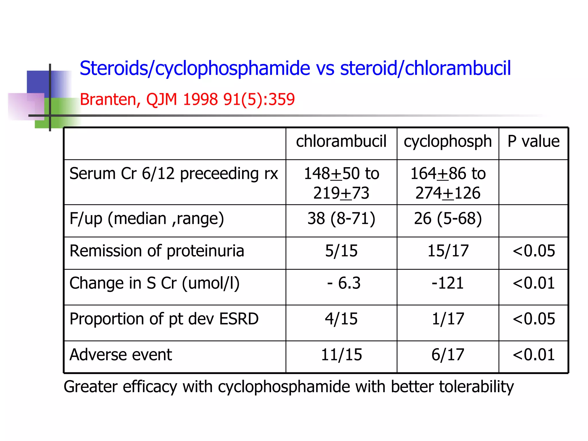 Steroids/cyclophosphamide vs steroid/chlorambucil Branten,  QJM 1998 91(5):359   Greater efficacy with cyclophosphamide with better tolerability 26 (5-68) 38 (8-71) F/up (median ,range) <0.01 6/17 11/15 Adverse event <0.01 -121 - 6.3 Change in S Cr (umol/l) <0.05 1/17 4/15 Proportion of pt dev ESRD 15/17 164 + 86 to 274 + 126 cyclophosph <0.05 5/15 Remission of proteinuria 148 + 50 to 219 + 73 Serum Cr 6/12 preceeding rx P value chlorambucil 