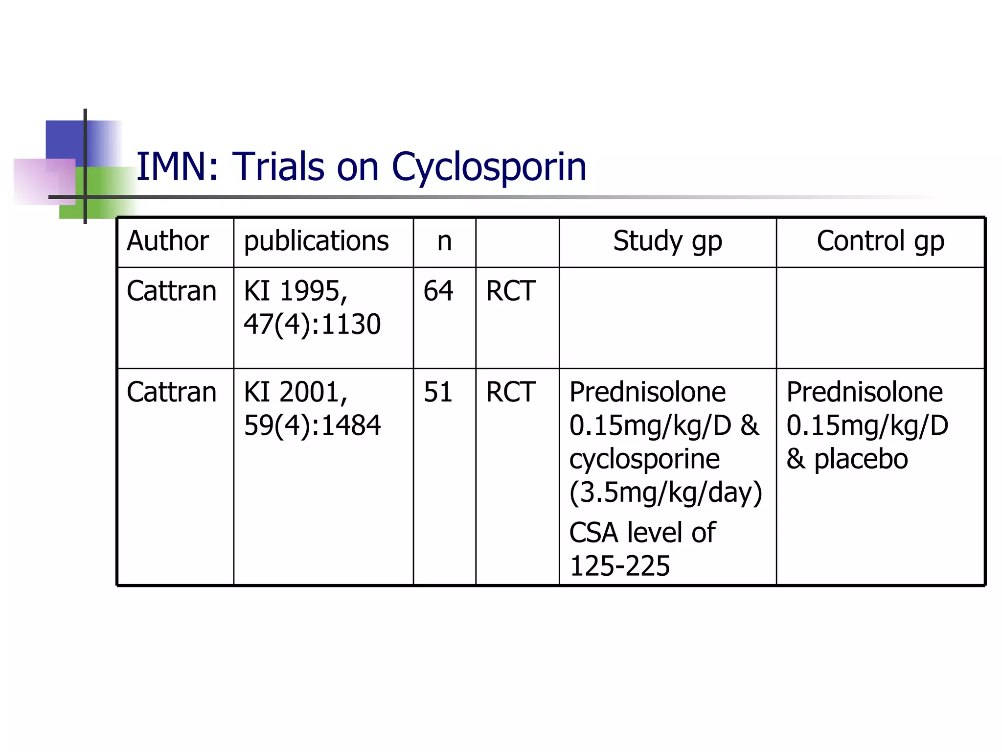 IMN: Trials on Cyclosporin RCT 64 KI 1995, 47(4):1130 Cattran Prednisolone 0.15mg/kg/D & placebo Prednisolone 0.15mg/kg/D & cyclosporine (3.5mg/kg/day) CSA level of 125-225 RCT 51 KI 2001, 59(4):1484 Cattran Control gp Study gp n publications Author 