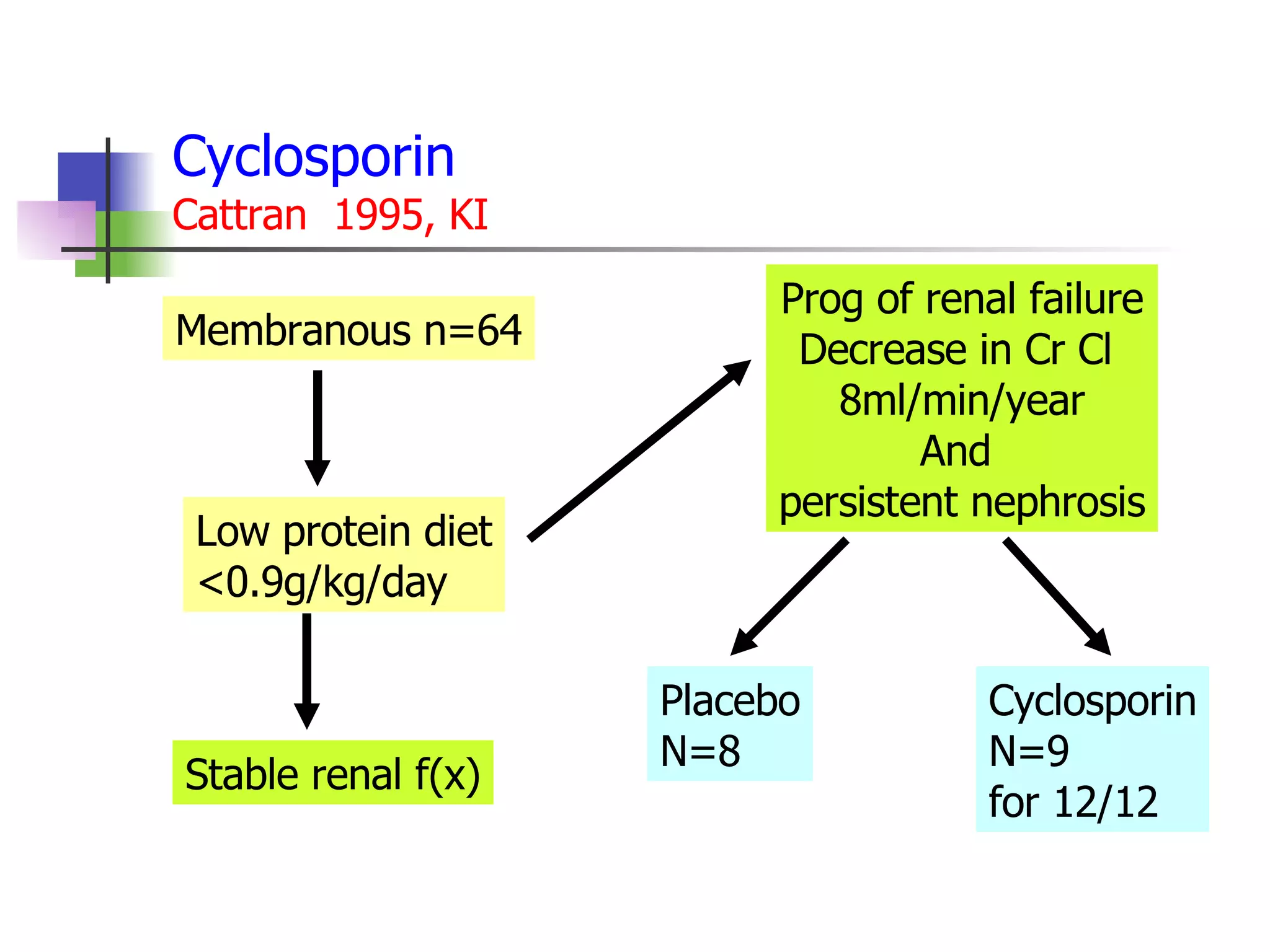 Cyclosporin Cattran  1995, KI Membranous n=64 Low protein diet <0.9g/kg/day Prog of renal failure Decrease in Cr Cl  8ml/min/year And  persistent nephrosis Stable renal f(x) Placebo N=8 Cyclosporin N=9  for 12/12 